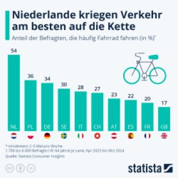 Niederlande kriegen Verkehr am besten auf die Kette - (c) Statista